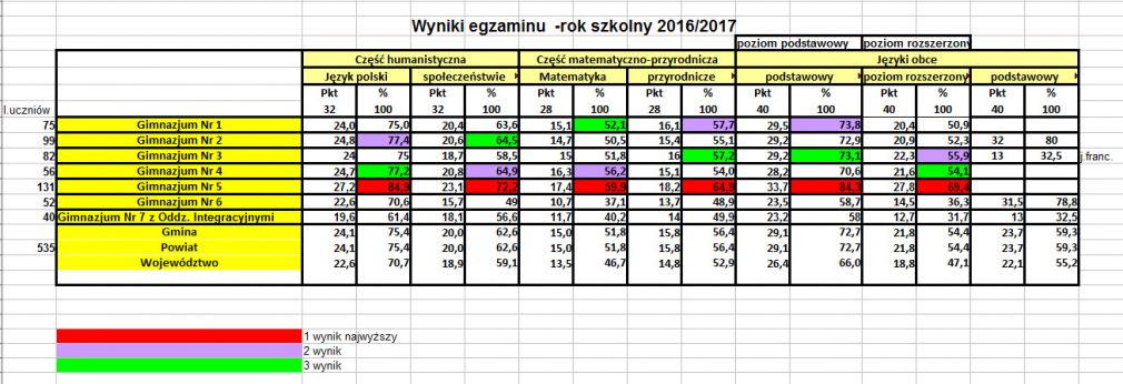 Urząd Miasta przygotował specjalną tabelkę z wynikami poszczególnych gimnazjów, źródło: UM Zamość